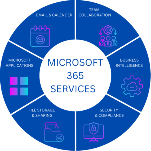 Microsoft 365 Services - Unified IT