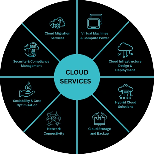 Cloud Services Cloud Services